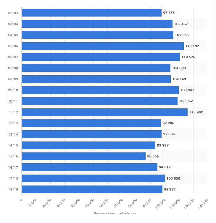 Bicycle Theft 2018-2019