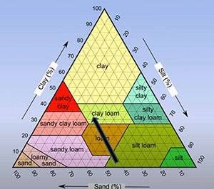 How to find out my soil type - Soil texture Triangle