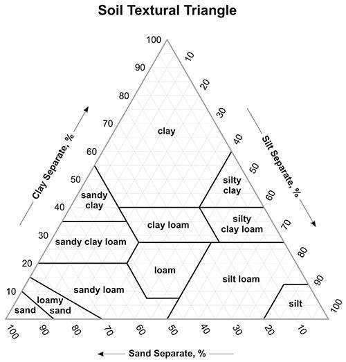 How to find out my soil type - Soil texture Triangle