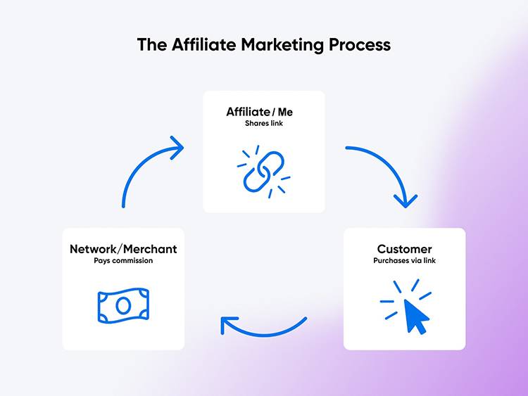 The-Affiliate-Marketing-Process