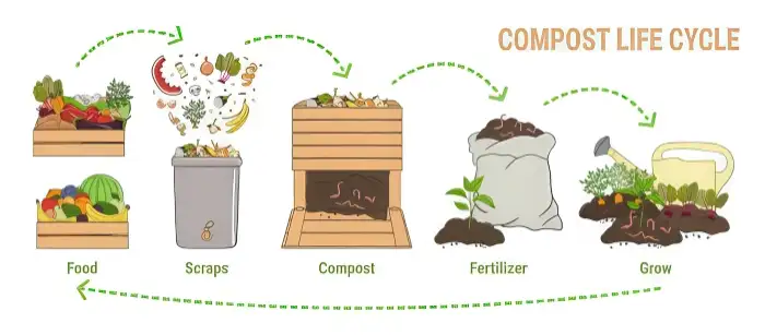 Composting-Vermicomposting